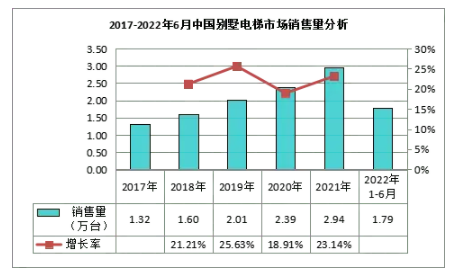別墅家用電梯市場(chǎng)數(shù)據(jù)